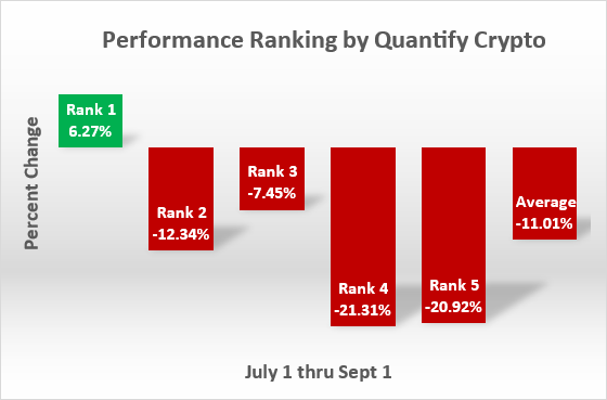Quantify Crypto Rank Performance of Top 50 Cryptocurrencies